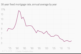 30 Year Fixed Mortgage Rate Annual Average By Year