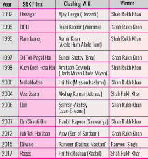 Hey Akshay Kumar Shah Rukh Khan Is The King Of Box Office