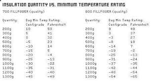 35 Comprehensive Thinsulate Temperature Chart