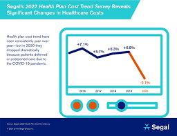health plan cost trend has declined for