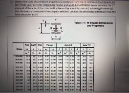 the table of steel beam properties is