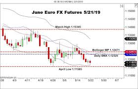 Euro Fx Futures Test April Lows Forex News By Strategia Forex