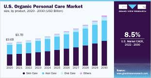 organic personal care market size