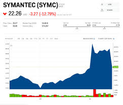 Symc Stock Symantec Stock Price Today Markets Insider