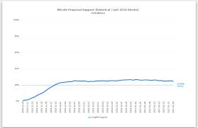 Network Alternative Bitcoin Unlimited Closing In On
