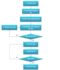 Flow Chart Of A Typical Bug Lifecycle Software Testing
