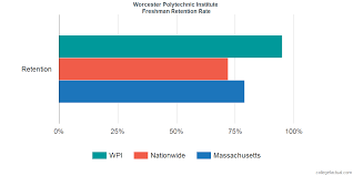 Worcester Polytechnic Institute Graduation Rate Retention Rate