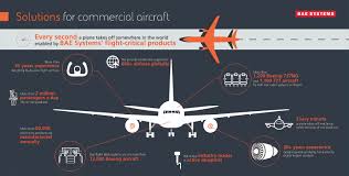 About Us Commercial Aircraft Solutions Bae Systems
