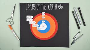 project on the layers of the earth