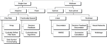 7 Organizational Chart For Wideband Interference Rejection
