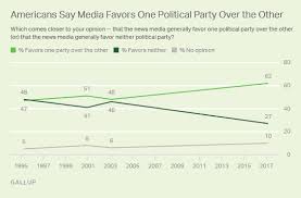 Six In 10 In U S See Partisan Bias In News Media