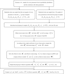 Flow Chart Of Random Homogenization By Mcm And Fem