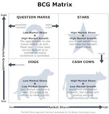 The Bcg Matrix Time To Rethink About Where We Are