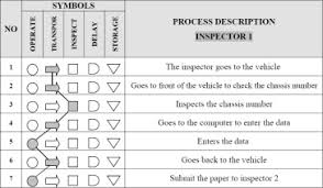 Productivity Improvement Of A Motor Vehicle Inspection