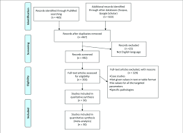 Prisma Flow Chart Of The Search Strategy Used In This Study