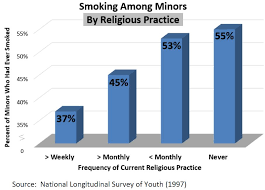Effects Of Religious Practice On Substance Abuse Marripedia