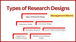 types of research design in hindi