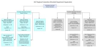 Organization Chart Regional Convention Attendants Department
