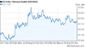 Eur Rub Forex Chart