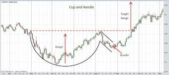 Cup And Handle Stock Chart Pattern 5 Best Binary Options
