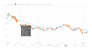 js candlestick chart by anystock and