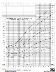2 To 20 Years Of Age Female Body Mass Index For Age