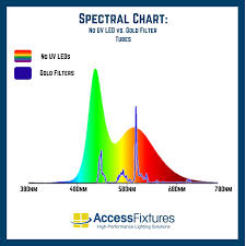 Pin By Access Fixtures On Led Lighting In 2019 Chart Led
