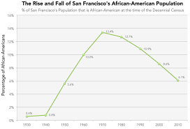 The African American Exodus From San Francisco