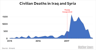 how many civilians did trump kill in