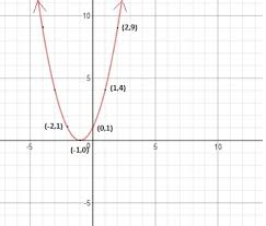 draw graphs of quadratic functions