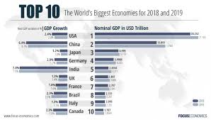The Worlds Biggest Economies In 2018 And 2019 Chart