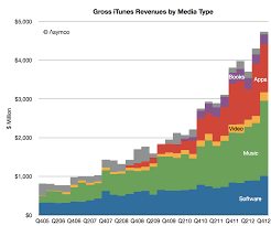 Itunes Now Generating Apple Over 2 Billion Per Year In