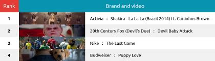 Unruly Unveils The Top 20 Most Shared Ads Of 2014