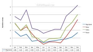 Hawaii Rainfall Chart By Month And Island Go Visit Hawaii