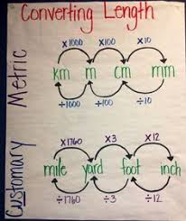 Customary Units Anchor Chart Google Search Chemistry