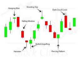 Candlestick Pattern Requirements Candlestick Patterns Max