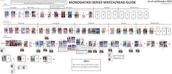 The history of anime can be traced back to the start of the 20th century, with the earliest verifiable films dating from 1906. Monogatari Series Timeline And Watch Guide Bakemonogatari Wiki Fandom