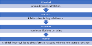 Latino a scuola, latino a casa. Storia Della Lingua Italiana Libri E Scuola