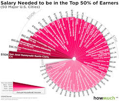How Does Your Salary Stack Up Against The Richest People In