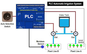 plc automatic irrigation system plc