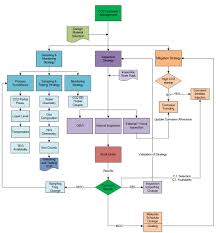Co2 Corrosion Flow Chart Corrosion And Corrosion Control