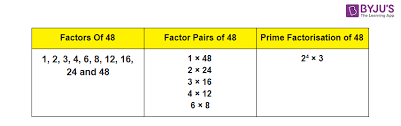 How To Find The Prime Factors Of 48 By