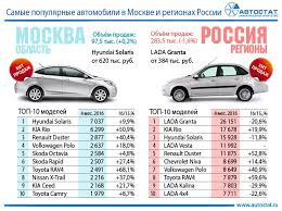 Топ-10 популярных автомобилей в России