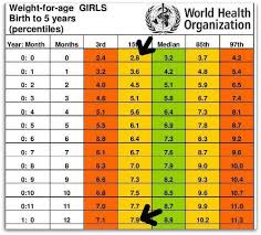 Uncommon Girl Healthy Weight Chart Weight For One Month Baby