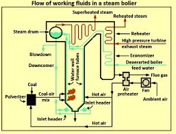 basics of steam boiler ispatguru