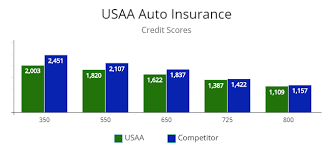 Usaa offers great rates for its policyholders for both auto and homeowners insurance. Review Of Usaa Car Insurance Policy Options Autoinsuresavings Llc