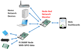Pi Network Monitoring Fun Tech Projects