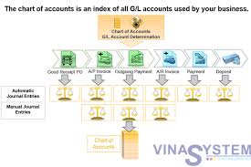 Chart Of Accounts In Sap Business One Chart Of Accounts