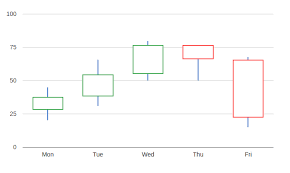 Google Chart Candlestick Colors Stack Overflow