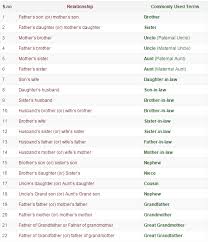 Blood Relationship Between Family Members Edugeneral